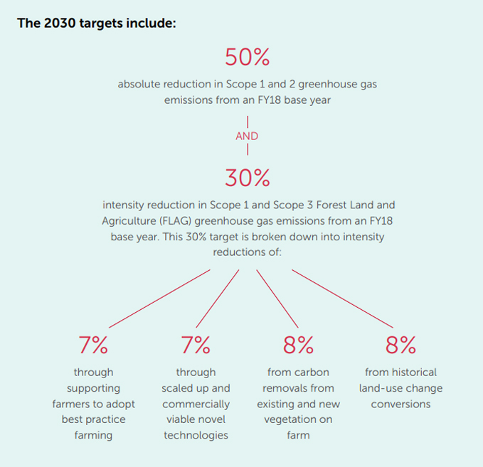 Sustainable-Impact-Fonterra-Graph-1.jpg